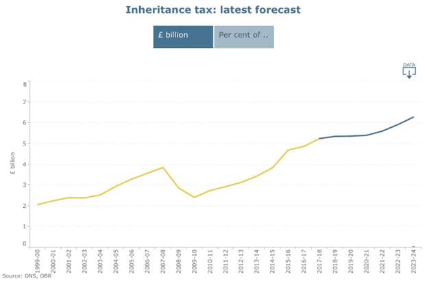 IHT receipts forecast to 2023-24 by OBR